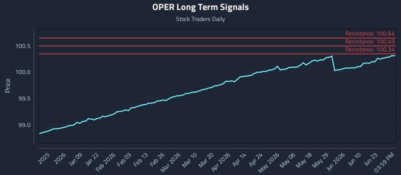 OPER Long Term Analysis for June 28 2026