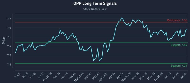 OPP Long Term Analysis for June 28 2026