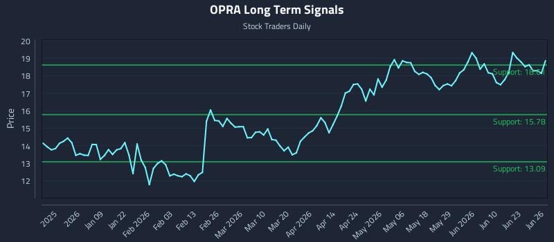 OPRA Long Term Analysis for June 28 2026