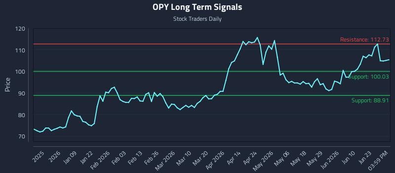 OPY Long Term Analysis for June 28 2026