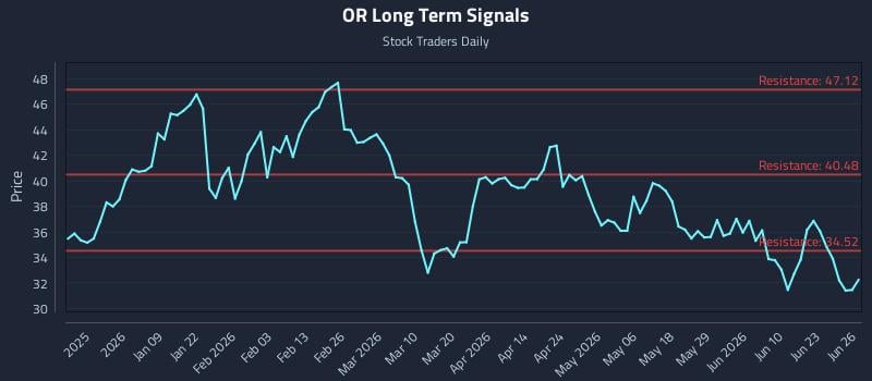 OR Long Term Analysis for June 28 2026 OR Long Term Analysis for June 28 2026