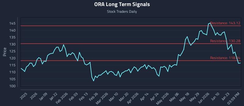 ORA Long Term Analysis for June 28 2026