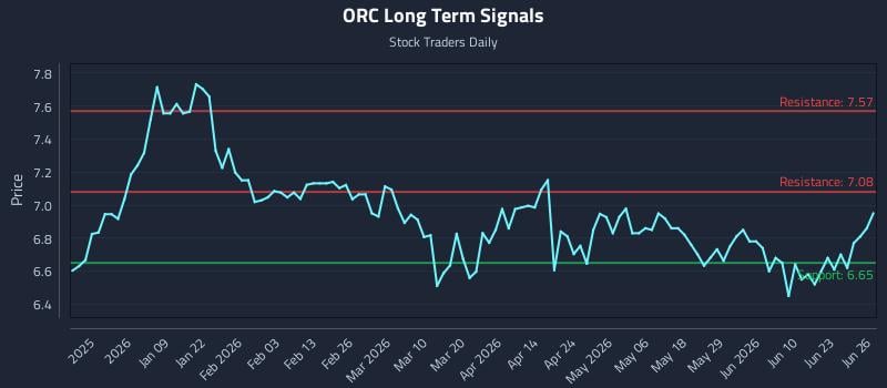 ORC Long Term Analysis for June 28 2026