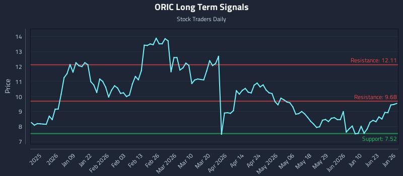 ORIC Long Term Analysis for June 28 2026