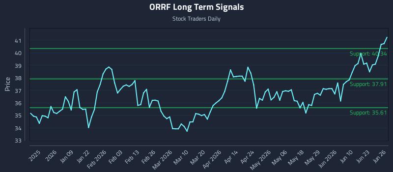 ORRF Long Term Analysis for June 28 2026 ORRF Long Term Analysis for June 28 2026