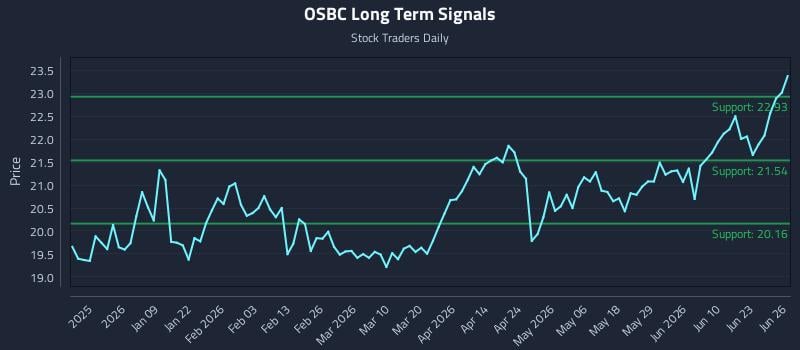 OSBC Long Term Analysis for June 28 2026