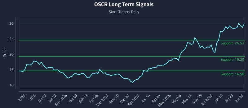 OSCR Long Term Analysis for June 28 2026