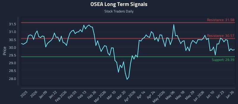 OSEA Long Term Analysis for June 28 2026