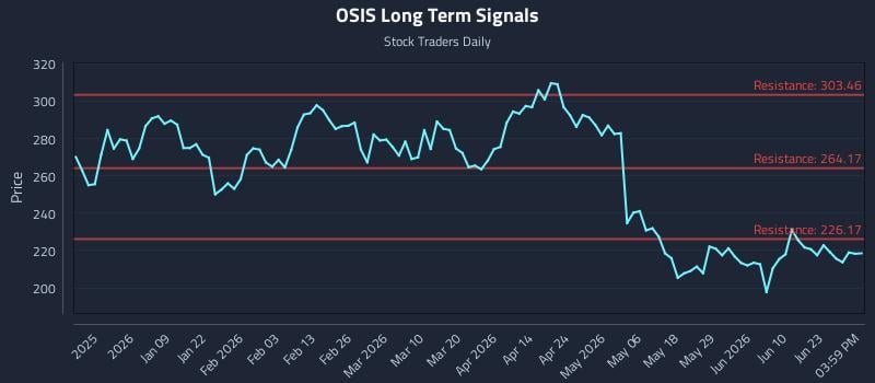 OSIS Long Term Analysis for June 28 2026