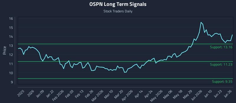 OSPN Long Term Analysis for June 28 2026