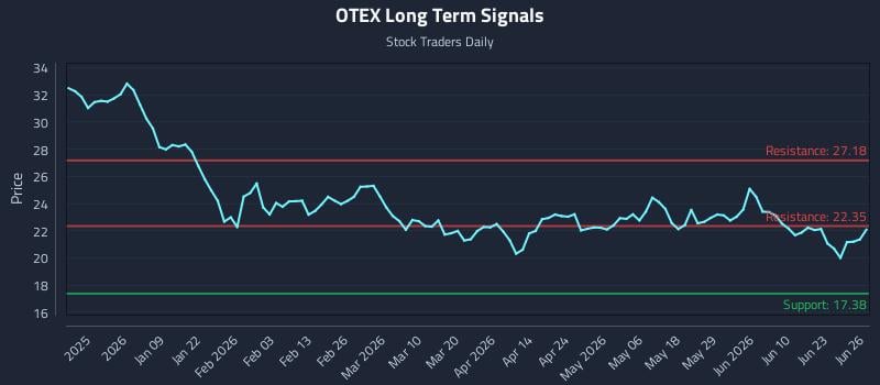 OTEX Long Term Analysis for June 28 2026