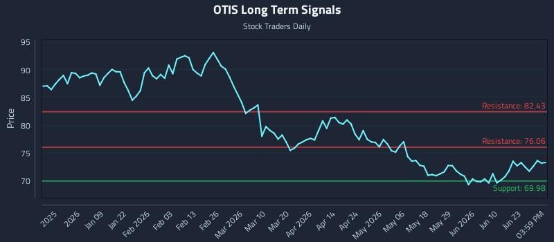 OTIS Long Term Analysis for June 28 2026
