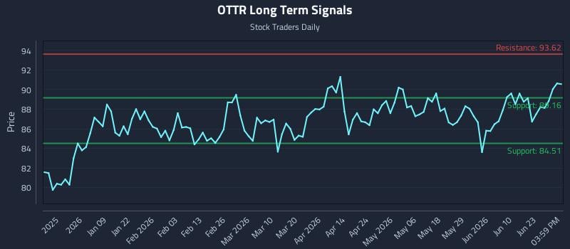 OTTR Long Term Analysis for June 28 2026