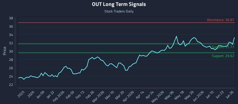 OUT Long Term Analysis for June 28 2026