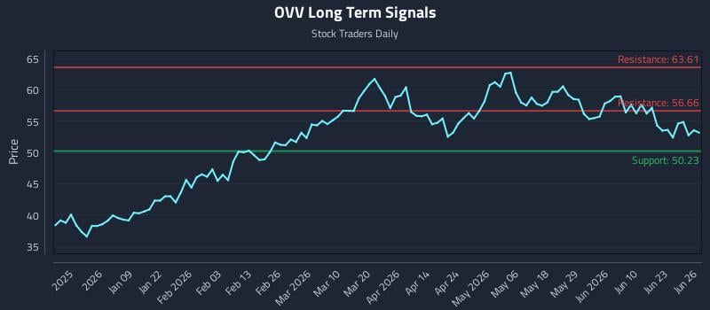 OVV Long Term Analysis for June 28 2026