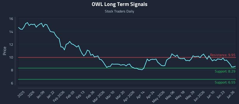 OWL Long Term Analysis for June 28 2026