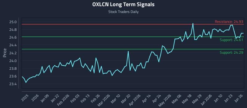 OXLCN Long Term Analysis for June 28 2026