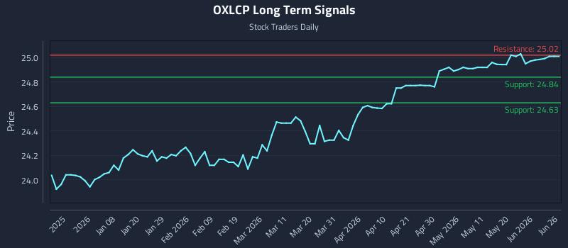 OXLCP Long Term Analysis for June 28 2026 OXLCP Long Term Analysis for June 28 2026