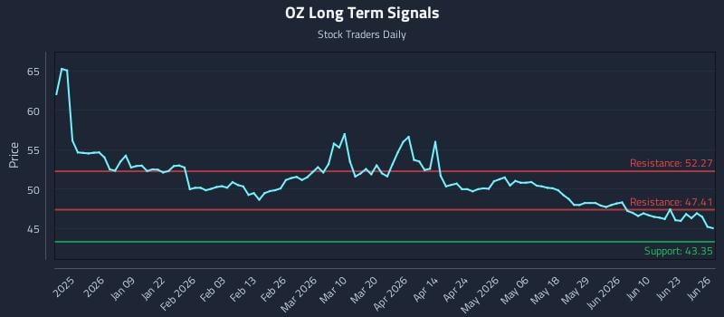 OZ Long Term Analysis for June 28 2026