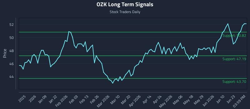 OZK Long Term Analysis for June 28 2026 OZK Long Term Analysis for June 28 2026