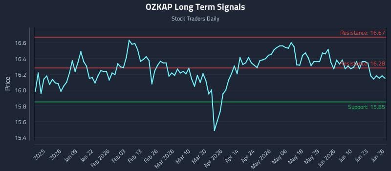 OZKAP Long Term Analysis for June 28 2026