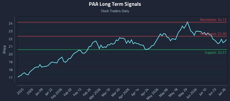 PAA Long Term Analysis for June 28 2026