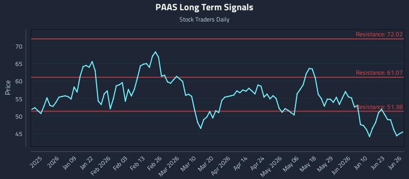 PAAS Long Term Analysis for June 28 2026