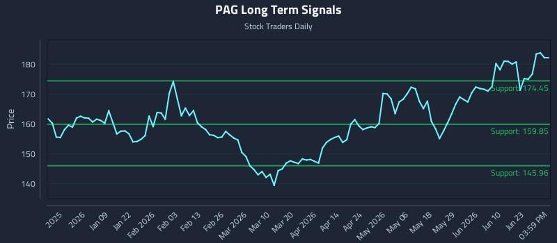 PAG Long Term Analysis for June 28 2026