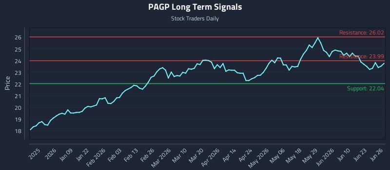 PAGP Long Term Analysis for June 28 2026