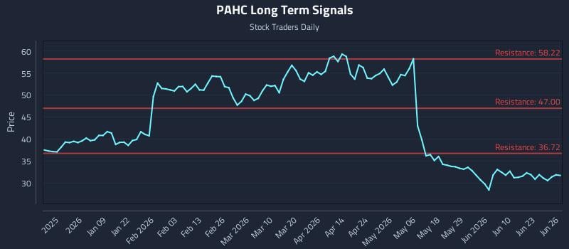 PAHC Long Term Analysis for June 28 2026