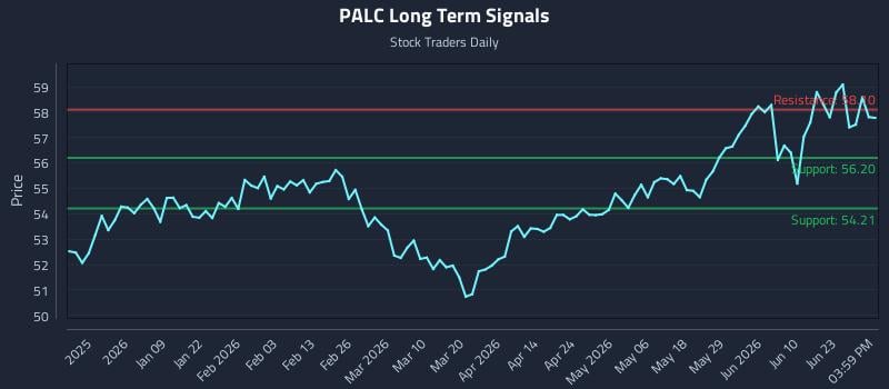 PALC Long Term Analysis for June 28 2026
