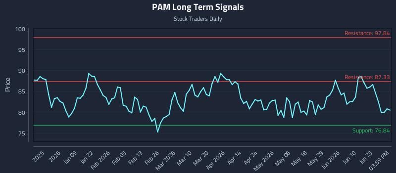 PAM Long Term Analysis for June 28 2026