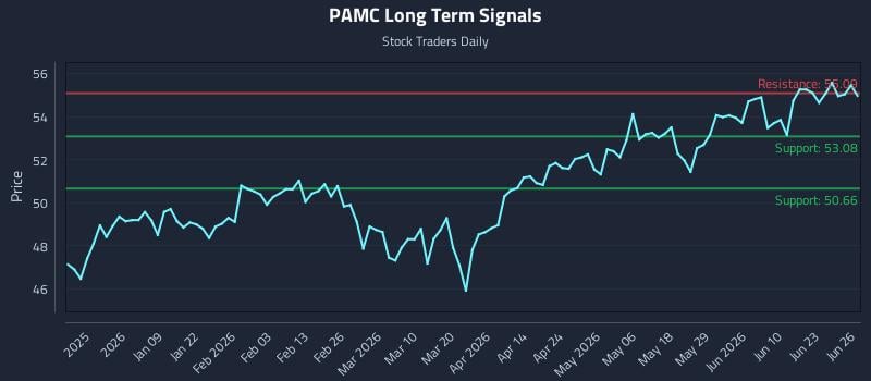 PAMC Long Term Analysis for June 28 2026