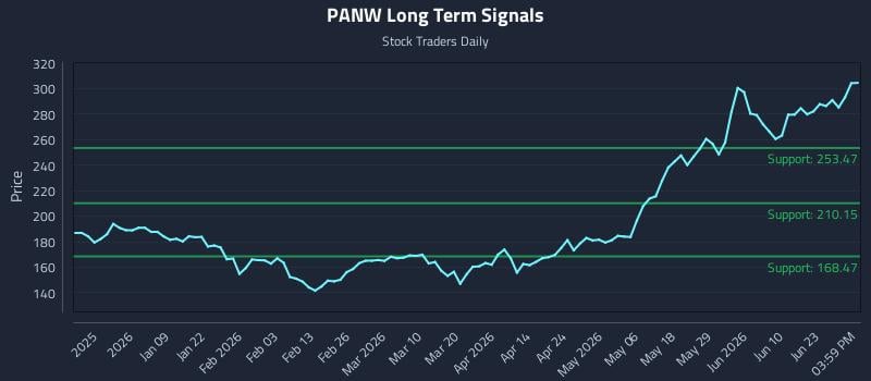 PANW Long Term Analysis for June 28 2026