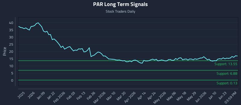 PAR Long Term Analysis for June 28 2026