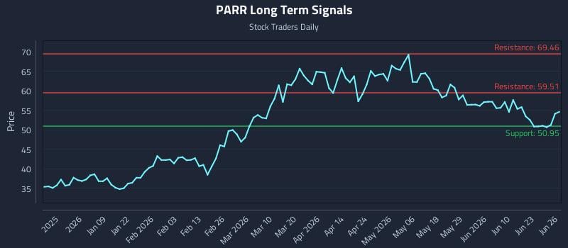 PARR Long Term Analysis for June 28 2026
