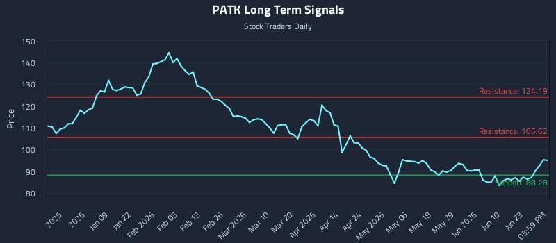 PATK Long Term Analysis for June 28 2026