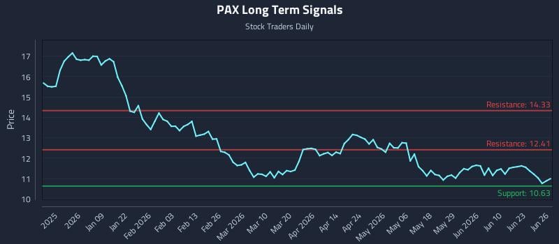 PAX Long Term Analysis for June 28 2026