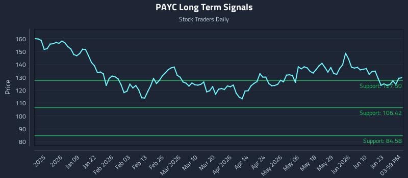 PAYC Long Term Analysis for June 28 2026