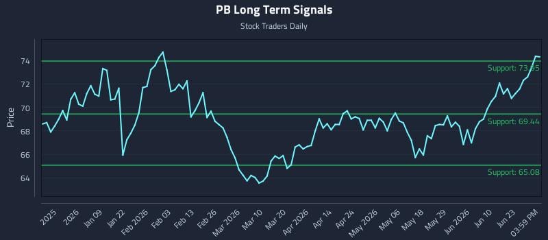 PB Long Term Analysis for June 28 2026