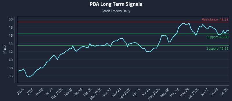 PBA Long Term Analysis for June 28 2026