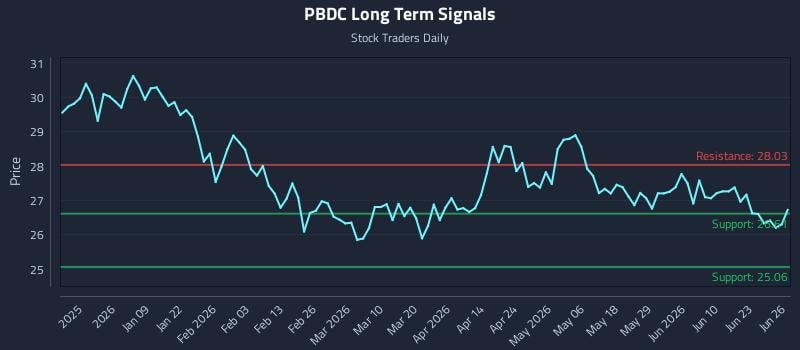 PBDC Long Term Analysis for June 28 2026