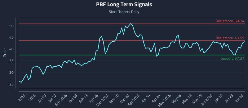 PBF Long Term Analysis for June 28 2026