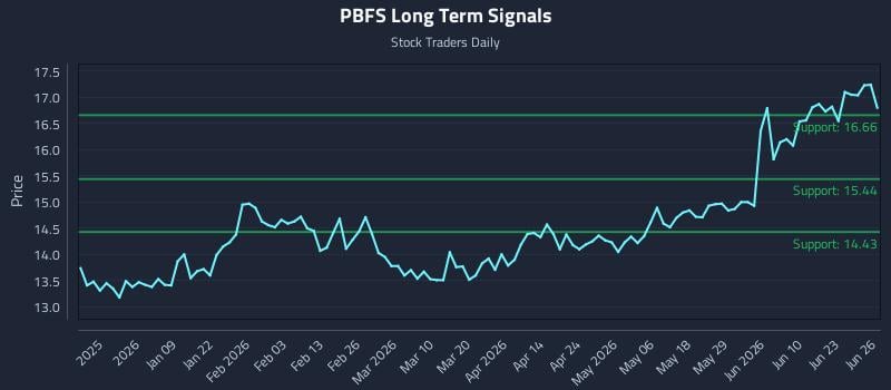 PBFS Long Term Analysis for June 28 2026