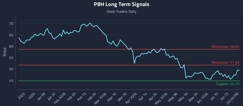 PBH Long Term Analysis for June 28 2026