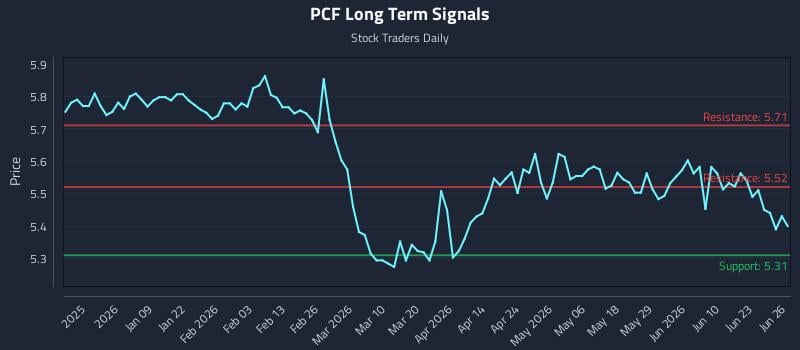 PCF Long Term Analysis for June 28 2026