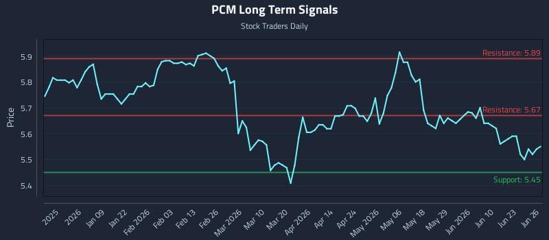 PCM Long Term Analysis for June 28 2026