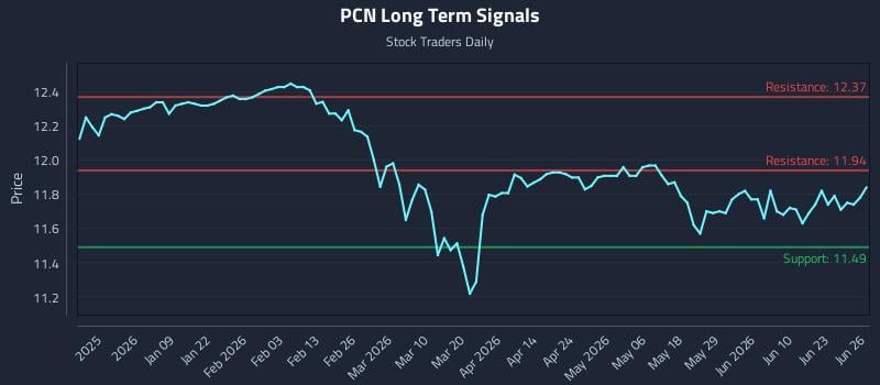 PCN Long Term Analysis for June 28 2026
