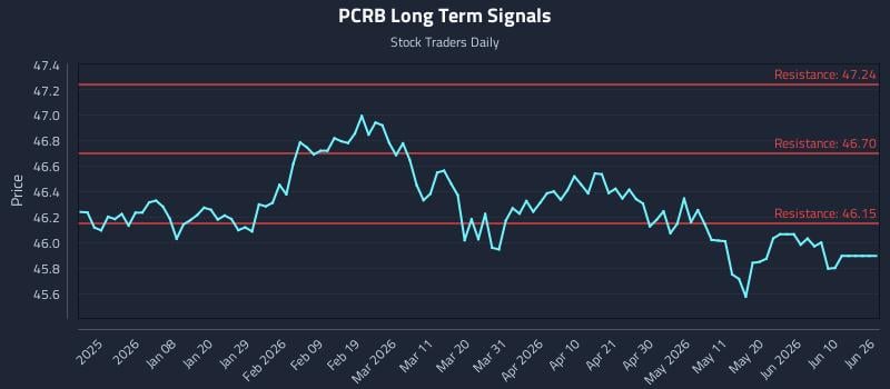 PCRB Long Term Analysis for June 28 2026