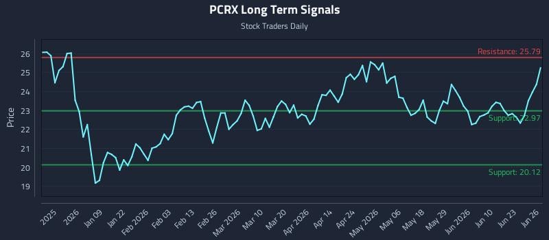 PCRX Long Term Analysis for June 28 2026